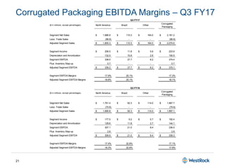 21
Corrugated Packaging EBITDA Margins – Q3 FY17
($ in millions, except percentages) North America Brazil Other
Corrugated
Packaging
Segment Net Sales 1,886.9$ 110.3$ 164.0$ 2,161.2$
Less: Trade Sales (86.6) - - (86.6)
Adjusted Segment Sales 1,800.3$ 110.3$ 164.0$ 2,074.6$
Segment Income 206.5$ 11.8$ 5.6$ 223.9$
Depreciation and Amortization 132.0 15.9 2.6 150.5
Segment EBITDA 338.5 27.7 8.2 374.4
Plus: Inventory Step-up 0.7 - - 0.7
Adjusted Segment EBITDA 339.2$ 27.7$ 8.2$ 375.1$
Segment EBITDA Margins 17.9% 25.1% 17.3%
Adjusted Segment EBITDA Margins 18.8% 25.1% 18.1%
($ in millions, except percentages) North America Brazil Other
Corrugated
Packaging
Segment Net Sales 1,761.4$ 92.3$ 114.0$ 1,967.7$
Less: Trade Sales (70.6) - - (70.6)
Adjusted Segment Sales 1,690.8$ 92.3$ 114.0$ 1,897.1$
Segment Income 177.5$ 9.2$ 5.7$ 192.4$
Depreciation and Amortization 129.6 11.8 2.7 144.1
Segment EBITDA 307.1 21.0 8.4 336.5
Plus: Inventory Step-up 2.8 - - 2.8
Adjusted Segment EBITDA 309.9$ 21.0$ 8.4$ 339.3$
Segment EBITDA Margins 17.4% 22.8% 17.1%
Adjusted Segment EBITDA Margins 18.3% 22.8% 17.9%
Q3 FY17
Q3 FY16
 