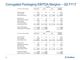 22
Corrugated Packaging EBITDA Margins – Q2 FY17
($ in millions, except percentages) North America Brazil Other
Corrugated
Packaging
Segment Net Sales 1,807.3$ 104.7$ 153.0$ 2,065.0$
Less: Trade Sales (72.0) - - (72.0)
Adjusted Segment Sales 1,735.3$ 104.7$ 153.0$ 1,993.0$
Segment Income 146.7$ 5.8$ 7.0$ 159.5$
Depreciation and Amortization 128.2 14.5 2.6 145.3
Segment EBITDA 274.9 20.3 9.6 304.8
Plus: Inventory Step-up 0.5 - - 0.5
Adjusted Segment EBITDA 275.4$ 20.3$ 9.6$ 305.3$
Segment EBITDA Margins 15.2% 19.4% 14.8%
Adjusted Segment EBITDA Margins 15.9% 19.4% 15.3%
($ in millions, except percentages) North America Brazil Other
Corrugated
Packaging
Segment Net Sales 1,740.9$ 80.8$ 111.1$ 1,932.8$
Less: Trade Sales (67.4) - - (67.4)
Adjusted Segment Sales 1,673.5$ 80.8$ 111.1$ 1,865.4$
Segment Income 166.3$ 6.6$ 2.1$ 175.0$
Depreciation and Amortization 126.0 12.0 2.8 140.8
Segment EBITDA 292.3 18.6 4.9 315.8
Plus: Inventory Step-up - - - -
Adjusted Segment EBITDA 292.3$ 18.6$ 4.9$ 315.8$
Segment EBITDA Margins 16.8% 23.0% 16.3%
Adjusted Segment EBITDA Margins 17.5% 23.0% 16.9%
Q2 FY17
Q2 FY16
 