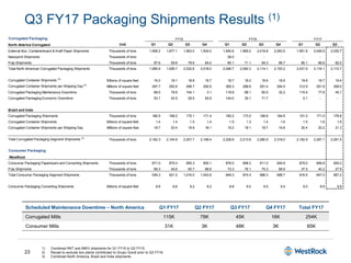 23
Q3 FY17 Packaging Shipments Results (1)
1) Combined RKT and MWV shipments for Q1 FY15 to Q3 FY15.
2) Recast to exclude box plants contributed to Grupo Gondi prior to Q3 FY16.
3) Combined North America, Brazil and India shipments.
Corrugated Packaging
North America Corrugated Unit Q1 Q2 Q3 Q4 Q1 Q2 Q3 Q4 Q1 Q2 Q3
External Box, Containerboard & Kraft Paper Shipments Thousands of tons 1,908.2 1,877.1 1,953.0 1,934.0 1,940.6 1,969.2 2,019.8 2,063.5 1,951.8 2,049.5 2,030.7
Newsprint Shipments Thousands of tons - - - - 26.0 - - - - - -
Pulp Shipments Thousands of tons 87.6 59.6 79.6 84.0 80.1 71.1 94.3 89.7 80.1 66.6 82.0
Total North American Corrugated Packaging Shipments Thousands of tons 1,995.8 1,936.7 2,032.6 2,018.0 2,046.7 2,040.3 2,114.1 2,153.2 2,031.9 2,116.1 2,112.7
Corrugated Container Shipments (2)
Billions of square feet 18.2 18.1 18.8 18.7 18.7 18.2 18.6 18.9 18.8 18.7 19.4
Corrugated Container Shipments per Shipping Day (2)
Millions of square feet 297.7 292.6 298.7 292.6 306.3 288.6 291.4 294.5 312.9 291.9 308.0
Corrugated Packaging Maintenance Downtime Thousands of tons 68.5 79.6 104.1 3.1 119.9 68.1 60.5 32.2 115.4 77.8 45.1
Corrugated Packaging Economic Downtime Thousands of tons 53.1 24.5 29.5 83.9 144.0 30.1 71.7 - 0.1 - -
Brazil and India
Corrugated Packaging Shipments Thousands of tons 166.5 168.2 175.1 171.4 180.2 173.5 166.8 164.8 151.0 171.0 178.8
Corrugated Container Shipments Billions of square feet 1.4 1.4 1.5 1.4 1.5 1.3 1.4 1.6 1.5 1.6 1.6
Corrugated Container Shipments per Shipping Day Millions of square feet 18.7 20.4 19.9 18.1 19.2 18.1 18.7 19.8 20.4 20.2 21.3
Total Corrugated Packaging Segment Shipments (3)
Thousands of tons 2,162.3 2,104.9 2,207.7 2,189.4 2,226.9 2,213.8 2,280.9 2,318.0 2,182.9 2,287.1 2,291.5
Consumer Packaging
WestRock
Consumer Packaging Paperboard and Converting Shipments Thousands of tons 871.0 875.4 955.3 955.1 876.0 898.3 911.0 929.9 879.0 906.8 929.3
Pulp Shipments Thousands of tons 68.3 45.6 60.7 88.8 73.3 76.1 75.3 68.8 37.5 40.2 27.9
Total Consumer Packaging Segment Shipments Thousands of tons 939.3 921.0 1,016.0 1,043.9 949.3 974.4 986.3 998.7 916.5 947.0 957.2
Consumer Packaging Converting Shipments Billions of square feet 8.6 8.6 9.2 9.2 8.8 9.0 9.5 9.4 9.0 8.9 9.9
FY15 FY16 FY17
Scheduled Maintenance Downtime – North America Q1 FY17 Q2 FY17 Q3 FY17 Q4 FY17 Total FY17
Corrugated Mills 115K 78K 45K 16K 254K
Consumer Mills 31K 3K 48K 3K 85K
 