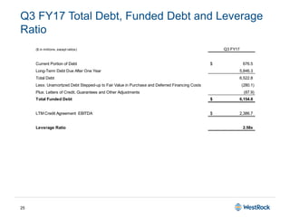 25
Q3 FY17 Total Debt, Funded Debt and Leverage
Ratio
($ in millions, except ratios) Q3 FY17
Current Portion of Debt 676.5$
Long-Term Debt Due After One Year 5,846.3
Total Debt 6,522.8
Less: Unamortized Debt Stepped-up to Fair Value in Purchase and Deferred Financing Costs (280.1)
Plus: Letters of Credit, Guarantees and Other Adjustments (87.9)
Total Funded Debt 6,154.8$
LTM Credit Agreement EBITDA 2,386.7$
Leverage Ratio 2.58x
 