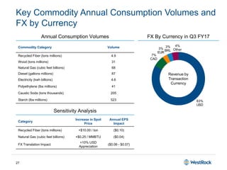27
Key Commodity Annual Consumption Volumes and
FX by Currency
Commodity Category Volume
Recycled Fiber (tons millions) 4.9
Wood (tons millions) 31
Natural Gas (cubic feet billions) 68
Diesel (gallons millions) 87
Electricity (kwh billions) 4.6
Polyethylene (lbs millions) 41
Caustic Soda (tons thousands) 205
Starch (lbs millions) 523
Annual Consumption Volumes FX By Currency in Q3 FY17
Sensitivity Analysis
Category
Increase in Spot
Price
Annual EPS
Impact
Recycled Fiber (tons millions) +$10.00 / ton ($0.10)
Natural Gas (cubic feet billions) +$0.25 / MMBTU ($0.04)
FX Translation Impact
+10% USD
Appreciation
($0.06 - $0.07)
Revenue by
Transaction
Currency
83%
USD
7%
CAD
3%
EUR
3%
BRL
4%
Other
 