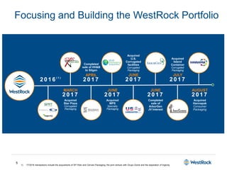 5
Focusing and Building the WestRock Portfolio
MARCH
2 0 1 7
Acquired
Star Pizza
Corrugated
Packaging
Acquired
MPS
Specialty
Packaging
JUNE
2 0 1 7
JUNE
2 0 1 7
Acquired
U.S.
Corrugated
facilities
Corrugated
Packaging
Completed
sale of HH&B
to Silgan
APRIL
2 0 1 7
JULY
2 0 1 7
Acquired
Island
Container
Corrugated
Packaging
AUGUST
2 0 1 7
Acquired
Hannapak
Consumer
Packaging
JUNE
2 0 1 7
Completed
sale of
ArborGen
JV Interest
2 0 1 6 ( 1 )
1) FY2016 transactions include the acquisitions of SP Fiber and Cenveo Packaging, the joint venture with Grupo Gondi and the separation of Ingevity
 