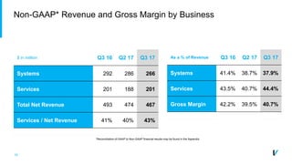 10
Non-GAAP* Revenue and Gross Margin by Business
$ in million Q3 16 Q2 17 Q3 17
Systems 292 286 266
Services 201 188 201
Total Net Revenue 493 474 467
Services / Net Revenue 41% 40% 43%
As a % of Revenue Q3 16 Q2 17 Q3 17
Systems 41.4% 38.7% 37.9%
Services 43.5% 40.7% 44.4%
Gross Margin 42.2% 39.5% 40.7%
*Reconciliation of GAAP to Non-GAAP financial results may be found in the Appendix
 