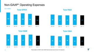 11
Non-GAAP* Operating Expenses
49 46 47 48 44
Q3 16 Q4 16 Q1 17 Q2 17 Q3 17
Total S&M
143
136 140 138
132
Q3 16 Q4 16 Q1 17 Q2 17 Q3 17
Total OPEX
44 42 46
41 41
Q3 16 Q4 16 Q1 17 Q2 17 Q3 17
Total G&A
50 47 47 50 47
Q3 16 Q4 16 Q1 17 Q2 17 Q3 17
Total R&D
$ in million
*Reconciliation of GAAP to Non-GAAP financial results may be found in the Appendix
 