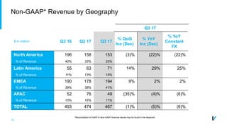 12
Non-GAAP* Revenue by Geography
Q3 17
$ in million Q3 16 Q2 17 Q3 17
% QoQ
Inc (Dec)
% YoY
Inc (Dec)
% YoY
Constant
FX
North America 196 158 153 (3)% (22)% (22)%
% of Revenue 40% 33% 33%
Latin America 55 63 71 14% 29% 25%
% of Revenue 11% 13% 15%
EMEA 190 178 194 9% 2% 2%
% of Revenue 39% 38% 41%
APAC 52 76 49 (35)% (4)% (6)%
% of Revenue 10% 16% 11%
TOTAL 493 474 467 (1)% (5)% (6)%
*Reconciliation of GAAP to Non-GAAP financial results may be found in the Appendix
 