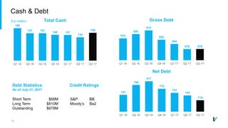 13
Cash & Debt
933
955
974
926
904
878 878
Q1 16 Q2 16 Q3 16 Q4 16 Q1 17 Q2 17 Q3 17
Gross Debt
186
157 157
148 147
134
159
Q1 16 Q2 16 Q3 16 Q4 16 Q1 17 Q2 17 Q3 17
Total Cash$ in million
747
798
817
778
757
744
719
Q1 16 Q2 16 Q3 16 Q4 16 Q1 17 Q2 17 Q3 17
Net Debt
Debt Statistics Credit Ratings
As of July 31, 2017
Short Term $68M S&P BB
Long Term $810M Moody’s Ba2
Outstanding $878M
 