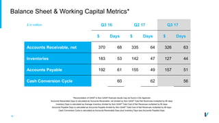 14
Balance Sheet & Working Capital Metrics*
$ in million Q3 16 Q2 17 Q3 17
$ Days $ Days $ Days
Accounts Receivable, net 370 68 335 64 326 63
Inventories 183 53 142 47 127 44
Accounts Payable 192 61 155 49 157 51
Cash Conversion Cycle 60 62 56
*Reconciliation of GAAP to Non-GAAP financial results may be found in the Appendix
Accounts Receivable Days is calculated as Accounts Receivable, net divided by Non-GAAP Total Net Revenues multiplied by 90 days
Inventory Days is calculated as Average Inventory divided by Non-GAAP Total Cost of Net Revenues multiplied by 90 days
Accounts Payable Days is calculated as Accounts Payable divided by Non-GAAP Total Cost of Net Revenues multiplied by 90 days
Cash Conversion Cycle is calculated as Accounts Receivable Days plus Inventory Days less Accounts Payable Days
 