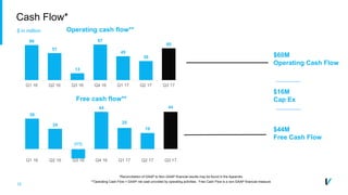 15
Cash Flow*
66
51
13
67
45
36
60
Q1 16 Q2 16 Q3 16 Q4 16 Q1 17 Q2 17 Q3 17
Operating cash flow**
36
24
(11)
44
25
19
44
Q1 16 Q2 16 Q3 16 Q4 16 Q1 17 Q2 17 Q3 17
Free cash flow**
$60M
Operating Cash Flow
$16M
Cap Ex
$44M
Free Cash Flow
*Reconciliation of GAAP to Non-GAAP financial results may be found in the Appendix
**Operating Cash Flow = GAAP net cash provided by operating activities. Free Cash Flow is a non-GAAP financial measure
$ in million
 