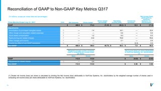 19
Reconciliation of GAAP to Non-GAAP Key Metrics Q317
(In millions, except per share data and percentages)
Note Net revenues Gross margin
Gross margin
percentage
Operating
income (loss)
Income tax
provision
Net income (loss)
attributable to
VeriFone
Systems, Inc.
stockholdersThree Months Ended July 31, 2017
GAAP $ 466.9 $ 174.5 37.4% $ (50.2) $ 10.3 $ (71.0)
Adjustments:
Amortization of purchased intangible assets D — 1.4 18.1 — 19.4
Other merger and acquisition related expenses D — — 0.4 — 0.4
Stock based compensation E — 1.2 9.3 — 9.3
Restructuring and related charges F — 12.9 78.6 — 78.6
Other charges and income F — — 2.1 — 0.4
Income tax effect of non-GAAP exclusions G — — — (3.3) 3.3
Non-GAAP $ 466.9 $ 190.0 40.7% $ 58.3 $ 7.0 $ 40.4
Weighted average number of shares
used in computing net income (loss)
per share:
Net income (loss) per share attributable
to VeriFone Systems, Inc. stockholders
(1)
Basic Diluted Basic Diluted
GAAP 112.0 112.0 $ (0.63) $ (0.63)
Adjustment for diluted shares H — 0.6
Non-GAAP 112.0 112.6 $ 0.36 $ 0.36
(1) Diluted net income (loss) per share is calculated by dividing the Net income (loss) attributable to VeriFone Systems, Inc. stockholders by the weighted average number of shares used in
computing net income (loss) per share attributable to VeriFone Systems, Inc. stockholders.
 