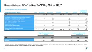 20
Reconciliation of GAAP to Non-GAAP Key Metrics Q217
(In millions, except per share data and percentages)
Note Net revenues Gross margin
Gross margin
percentage
Operating income
(loss)
Income tax
provision
Net income (loss)
attributable to
VeriFone Systems,
Inc. stockholdersThree Months Ended April 30, 2017
GAAP $ 473.7 $ 172.8 36.5% $ (81.4) $ 8.9 $ (89.3)
Adjustments:
Amortization of step-down deferred services net revenues at
acquisition and associated costs of goods sold A 0.2 0.2 0.2 — 0.2
Amortization of purchased intangible assets D — 1.6 20.0 — 20.0
Other merger and acquisition related expenses D — — 0.7 — (0.5)
Stock based compensation E — 1.1 11.2 — 11.2
Goodwill impairment F — — 17.4 — 17.4
Restructuring and related charges F — 11.6 80.8 — 80.8
Other charges and income F — — — — (9.6)
Income tax effect of non-GAAP exclusions G — — — (3.1) 3.1
Non-GAAP $ 473.9 $ 187.3 39.5% $ 48.9 $ 5.8 $ 33.3
Weighted average number of shares
used in computing net income (loss)
per share:
Net income (loss) per share
attributable to VeriFone Systems, Inc.
stockholders (1)
Basic Diluted Basic Diluted
GAAP 111.7 111.7 $ (0.80) $ (0.80)
Adjustment for diluted shares H — 0.6
Non-GAAP 111.1 112.3 $ 0.30 $ 0.30
(1) Diluted net income (loss) per share is calculated by dividing the Net income (loss) attributable to VeriFone Systems, Inc. stockholders by the weighted average number of shares used in
computing net income (loss) per share attributable to VeriFone Systems, Inc. stockholders.
 