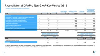 21
Reconciliation of GAAP to Non-GAAP Key Metrics Q316
(1) Diluted net income (loss) per share is calculated by dividing the Net income (loss) attributable to VeriFone Systems, Inc. stockholders by the weighted average number of shares used in
computing net income (loss) per share attributable to VeriFone Systems, Inc. stockholders.
(In millions, except per share data and percentages)
Note Net revenues Gross margin
Gross margin
percentage
Operating income
(loss)
Income tax
provision
Net income (loss)
attributable to
VeriFone Systems,
Inc. stockholdersThree Months Ended July 31, 2016
GAAP $ 488.1 $ 191.1 39.2% $ (22.3) $ 0.3 $ (31.1)
Adjustments:
Amortization of step-down in deferred services net revenues at
acquisition and associated cost of goods sold A 4.5 3.1 3.1 — 3.1
Amortization of purchased intangible assets D — 3.9 28.2 — 28.2
Other merger and acquisition related expenses D — — 1.0 — (1.1)
Stock based compensation E — 0.9 10.8 — 10.8
Restructuring and related charges F — 5.2 38.9 — 38.9
Other charges and income F — 3.8 5.2 — 5.2
Income tax effect of non-GAAP exclusions G — — — 7.7 (7.7)
Non-GAAP $ 492.6 $ 208.0 42.2% $ 64.9 $ 8.0 $ 46.3
Weighted average number of shares
used in computing net income (loss)
per share:
Net income (loss) per share
attributable to VeriFone Systems, Inc.
stockholders (1)
Basic Diluted Basic Diluted
GAAP 110.7 110.7 $ (0.28) $ (0.28)
Adjustment for diluted shares H — 0.7
Non-GAAP 110.7 111.4 $ 0.42 $ 0.42
 