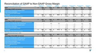 22
Reconciliation of GAAP to Non-GAAP Gross Margin(In millions, except percentages)
Note
Systems net
revenues
Services net
revenues
Total net
revenues
Total cost of
net revenues
Systems gross
margin
Services gross
margin
Total gross
marginThree Months Ended July 31, 2017
GAAP $ 266.0 $ 200.9 $ 466.9 $ 292.4 $ 88.2 $ 86.3 $ 174.5
Percentage of GAAP net revenues 57.0% 43.0% 62.6% 33.2% 43.0% 37.4%
Amortization of purchased intangible assets D — — — (1.4) 0.3 1.1 1.4
Stock based compensation E — — — (1.2) 0.8 0.4 1.2
Restructuring and related charges F — — — (12.9) 11.4 1.5 12.9
Non-GAAP $ 266.0 $ 200.9 $ 466.9 $ 276.9 $ 100.7 $ 89.3 $ 190.0
Percentage of Non-GAAP net revenues 57.0% 43.0% 59.3% 37.9% 44.4% 40.7%
Three Months Ended April 30, 2017
GAAP $ 285.7 $ 188.0 $ 473.7 $ 300.9 $ 109.5 $ 63.3 $ 172.8
Percentage of GAAP net revenues 60.3% 39.7% 63.5% 38.3% 33.7% 36.5%
Amortization of step-down deferred services net revenues at
acquisition and associated costs of goods sold A — 0.2 0.2 — — 0.2 0.2
Amortization of purchased intangible assets D — — — (1.6) 0.3 1.3 1.6
Stock based compensation E — — — (1.1) 0.7 0.4 1.1
Restructuring and related charges F — — — (11.6) 0.1 11.5 11.6
Non-GAAP $ 285.7 $ 188.2 $ 473.9 $ 286.6 $ 110.6 $ 76.7 $ 187.3
Percentage of Non-GAAP net revenues 60.3% 39.7% 60.5% 38.7% 40.7% 39.5%
Three Months Ended July 31, 2016
GAAP $ 292.1 $ 196.0 $ 488.1 $ 297.0 $ 116.4 $ 74.7 $ 191.1
Percentage of Non-GAAP net revenues 59.8% 40.2% 60.8% 39.8% 38.1% 39.2%
Amortization of step-down in deferred services net revenues at
acquisition and associated cost of goods sold A — 4.5 4.5 1.4 — 3.1 3.1
Amortization of purchased intangible assets D — — — (3.9) 2.2 1.7 3.9
Stock based compensation E — — — (0.9) 0.6 0.3 0.9
Restructuring and related charges F — — — (5.2) 1.3 3.9 5.2
Other charges and income F — — — (3.8) 0.3 3.5 3.8
Non-GAAP $ 292.1 $ 200.5 $ 492.6 $ 284.6 $ 120.8 $ 87.2 $ 208.0
Percentage of Non-GAAP net revenues 59.3% 40.7% 57.8% 41.4% 43.5% 42.2%
 