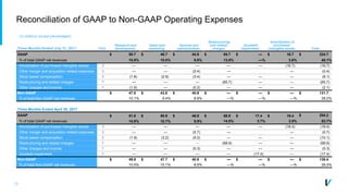 23
Reconciliation of GAAP to Non-GAAP Operating Expenses
(In millions, except percentages)
Note
Research and
development
Sales and
marketing
General and
administrative
Restructuring
and related
charges
Goodwill
impairment
Amortization of
purchased
intangible assets TotalThree Months Ended July 31, 2017
GAAP $ 50.7 $ 46.7 $ 44.9 $ 65.7 $ — $ 16.7 $ 224.7
% of total GAAP net revenues 10.9% 10.0% 9.6% 13.9% —% 3.6% 48.1%
Amortization of purchased intangible assets D — — — — — (16.7) (16.7)
Other merger and acquisition related expenses D — — (0.4) — — (0.4)
Stock based compensation E (1.8) (2.9) (3.4) — — — (8.1)
Restructuring and related charges F — — — (65.7) — — (65.7)
Other charges and income F (1.9) — (0.2) — — — (2.1)
Non-GAAP $ 47.0 $ 43.8 $ 40.9 $ — $ — $ — $ 131.7
% of total Non-GAAP net revenues 10.1% 9.4% 8.8% —% —% —% 28.2%
Three Months Ended April 30, 2017
GAAP $ 51.8 $ 50.9 $ 46.8 $ 68.9 $ 17.4 $ 18.4 $ 254.2
% of total GAAP net revenues 10.9% 10.7% 9.9% 14.5% 3.7% 3.9% 53.7%
Amortization of purchased intangible assets D — — — — — (18.4) (18.4)
Other merger and acquisition related expenses D — — (0.7) — — (0.7)
Stock based compensation E (1.9) (3.2) (5.0) — — — (10.1)
Restructuring and related charges F — — — (68.9) — — (68.9)
Other charges and income F — — (0.3) — — — (0.3)
Goodwill impairment F — — — — (17.4) — (17.4)
Non-GAAP $ 49.9 $ 47.7 $ 40.8 $ — $ — $ — $ 138.4
% of total Non-GAAP net revenues 10.5% 10.1% 8.6% —% —% —% 29.2%
 