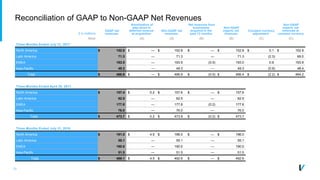 25
Reconciliation of GAAP to Non-GAAP Net Revenues
$ in millions
GAAP net
revenues
Amortization of
step-down in
deferred revenue
at acquisition
Non-GAAP net
revenues
Net revenues from
businesses
acquired in the
past 12 months
Non-GAAP
organic net
revenues
Constant currency
adjustment
Non-GAAP
organic net
revenues at
constant currency
Note (A) (A) (B) (B) (C) (C)
Three Months Ended July 31, 2017
North America $ 152.8 $ — $ 152.8 $ — $ 152.8 $ 0.1 $ 152.9
Latin America 71.3 — 71.3 — 71.3 (2.3) 69.0
EMEA 193.5 — 193.5 (0.5) 193.0 0.9 193.9
Asia-Pacific 49.3 — 49.3 — 49.3 (0.9) 48.4
Total $ 466.9 $ — $ 466.9 $ (0.5) $ 466.4 $ (2.2) $ 464.2
Three Months Ended April 30, 2017
North America $ 157.4 $ 0.2 $ 157.6 $ — $ 157.6
Latin America 62.5 — 62.5 — 62.5
EMEA 177.8 — 177.8 (0.2) 177.6
Asia-Pacific 76.0 — 76.0 — 76.0
Total $ 473.7 $ 0.2 $ 473.9 $ (0.2) $ 473.7
Three Months Ended July 31, 2016
North America $ 191.5 $ 4.5 $ 196.0 $ — $ 196.0
Latin America 55.1 — 55.1 — 55.1
EMEA 190.0 — 190.0 — 190.0
Asia-Pacific 51.5 — 51.5 — 51.5
Total $ 488.1 $ 4.5 $ 492.6 $ — $ 492.6
 