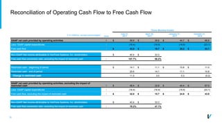 26
Reconciliation of Operating Cash Flow to Free Cash Flow
Three Months Ended
$ in millions, except percentages
Note
July 31,
2017
April 30,
2017
January 31,
2017
October 31,
2016
GAAP net cash provided by operating activities I $ 59.9 $ 35.6 $ 44.7 $ 66.8
Less: GAAP capital expenditures I (16.4) (16.9) (19.5) (23.1)
Free cash flow I $ 43.5 $ 18.7 $ 25.2 $ 43.7
Non-GAAP Net income attributable to VeriFone Systems, Inc. stockholders $ 40.4 $ 33.3
Free cash flow conversion ratio, excluding the impact of restricted cash I 107.7% 56.2%
Restricted cash - beginning of period $ 14.1 $ 11.1 $ 10.8 $ 11.0
Restricted cash - end of period 25.6 14.1 11.1 10.8
Change in restricted cash 11.5 3.0 0.3 (0.2)
GAAP net cash provided by operating activities, excluding the impact of
restricted cash I $ 48.4 $ 32.6 $ 44.4 $ 67.0
Less: GAAP capital expenditures I (16.4) (16.9) (19.5) (23.1)
Free cash flow, excluding the impact of restricted cash I $ 32.0 $ 15.7 $ 24.9 $ 43.9
Non-GAAP Net income attributable to VeriFone Systems, Inc. stockholders $ 40.4 $ 33.3
Free cash flow conversion ratio, excluding the impact of restricted cash I 79.2% 47.1%
 