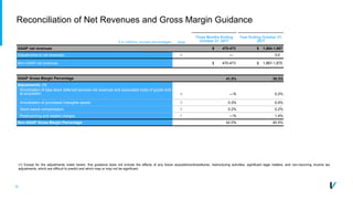 28
Reconciliation of Net Revenues and Gross Margin Guidance
Three Months Ending
October 31, 2017
Year Ending October 31,
2017$ in millions, except percentages Note
GAAP net revenues $ 470-473 $ 1,864-1,867
Adjustments to net revenues: A — 3.0
Non-GAAP net revenues $ 470-473 $ 1,867-1,870
GAAP Gross Margin Percentage 41.5% 38.3%
Adjustments: (1)
Amortization of step-down deferred services net revenues and associated costs of goods sold
at acquisition A —% 0.2%
Amortization of purchased intangible assets D 0.3% 0.4%
Stock based compensation E 0.2% 0.2%
Restructuring and related charges F —% 1.4%
Non-GAAP Gross Margin Percentage 42.0% 40.5%
(1) Except for the adjustments noted herein, this guidance does not include the effects of any future acquisitions/divestitures, restructuring activities, significant legal matters, and non-recurring income tax
adjustments, which are difficult to predict and which may or may not be significant.
THIS FOOTNOTE MAINTAINED BY WHITNEY ON HER VERSION. PLEASE REVIEW THERE.
 