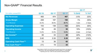9
To be our clients’ most trusted,
secure, and innovative
technology partner, providing
integrated payments and
commerce solutions globally
Non-GAAP* Financial Results
Q3 17
$ in million, except EPS Q3 16 Q2 17 Q3 17 % QoQ % YoY
Net Revenues 493 474 467 (1)% (5)%
Gross Margin 208 187 190 1% (9)%
% of Revenue 42.2% 39.5% 40.7% 1.2pts (1.5)pts
Operating Expenses 143 138 132 (5)% (8)%
Operating Income 65 49 58 19% (10)%
% of Revenue 13.2% 10.3% 12.5% 2.2pts (0.7)pts
Net Income** 46 33 40 22% (13)%
EPS 0.42 0.30 0.36 20% (14)%
Operating Cash Flow*** 13 36 60
Free Cash Flow*** (11) 19 44
*Reconciliation of GAAP to Non-GAAP financial results may be found in the Appendix
**Net Income = Net Income attributable to VeriFone Systems, Inc. stockholders
***Operating Cash Flow = GAAP net cash provided by operating activities
 
