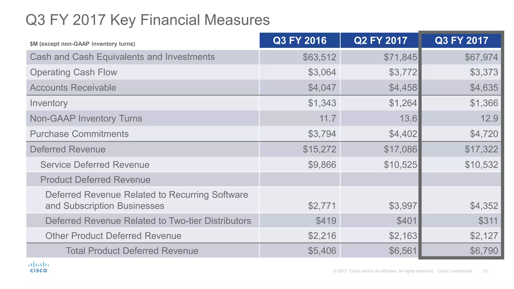 Q3 FY 2017 Key Financial Measures
$M (except non-GAAP inventory turns) Q3 FY 2016 Q2 FY 2017 Q3 FY 2017
Cash and Cash Equivalents and Investments $63,512 $71,845 $67,974
Operating Cash Flow $3,064 $3,772 $3,373
Accounts Receivable $4,047 $4,458 $4,635
Inventory $1,343 $1,264 $1,366
Non-GAAP Inventory Turns 11.7 13.6 12.9
Purchase Commitments $3,794 $4,402 $4,720
Deferred Revenue $15,272 $17,086 $17,322
Service Deferred Revenue $9,866 $10,525 $10,532
Product Deferred Revenue
Deferred Revenue Related to Recurring Software
and Subscription Businesses $2,771 $3,997 $4,352
Deferred Revenue Related to Two-tier Distributors $419 $401 $311
Other Product Deferred Revenue $2,216 $2,163 $2,127
Total Product Deferred Revenue $5,406 $6,561 $6,790
 