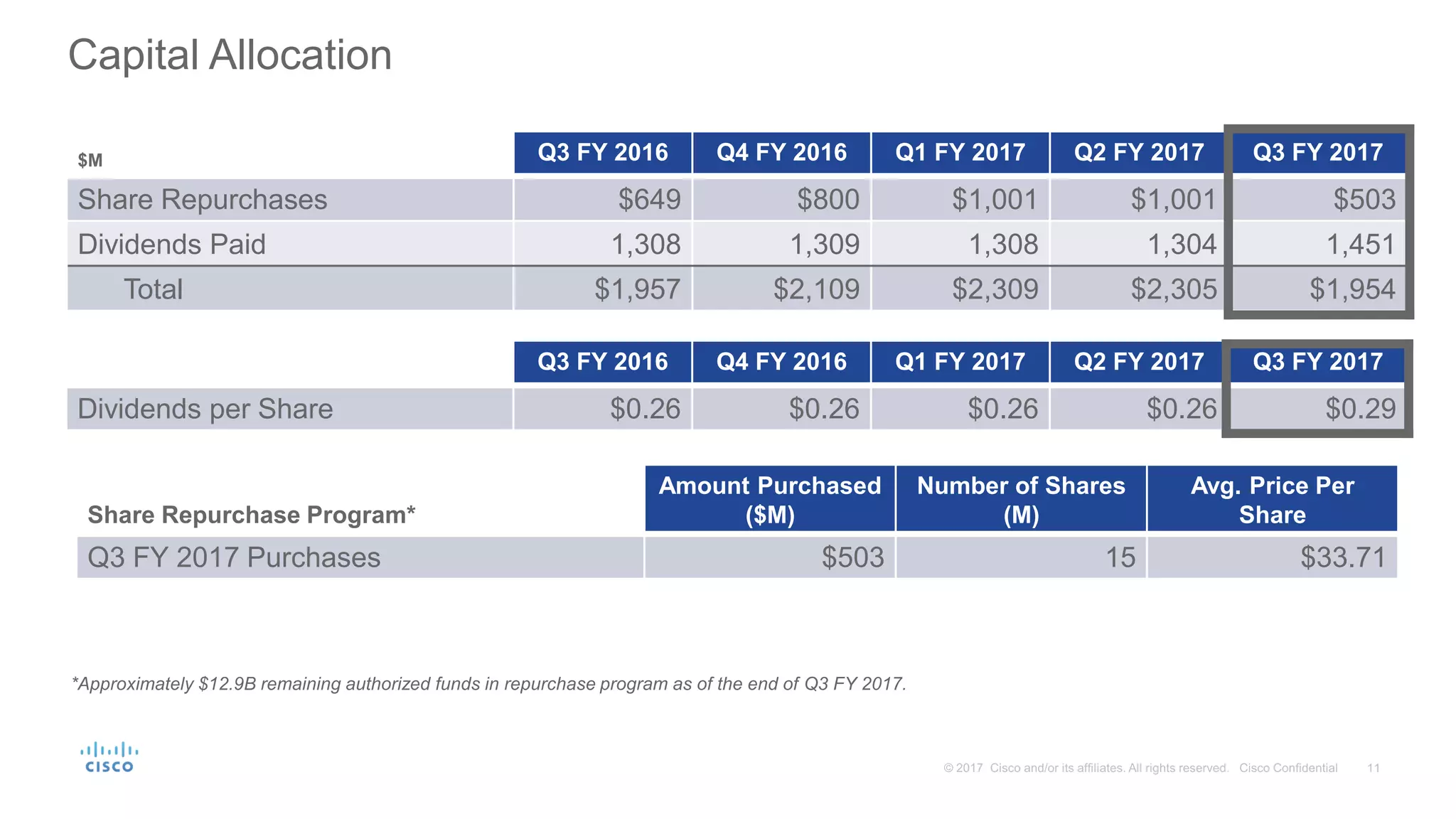Capital Allocation
$M Q3 FY 2016 Q4 FY 2016 Q1 FY 2017 Q2 FY 2017 Q3 FY 2017
Share Repurchases $649 $800 $1,001 $1,001 $503
Dividends Paid 1,308 1,309 1,308 1,304 1,451
Total $1,957 $2,109 $2,309 $2,305 $1,954
Share Repurchase Program*
Amount Purchased
($M)
Number of Shares
(M)
Avg. Price Per
Share
Q3 FY 2017 Purchases $503 15 $33.71
Q3 FY 2016 Q4 FY 2016 Q1 FY 2017 Q2 FY 2017 Q3 FY 2017
Dividends per Share $0.26 $0.26 $0.26 $0.26 $0.29
*Approximately $12.9B remaining authorized funds in repurchase program as of the end of Q3 FY 2017.
 