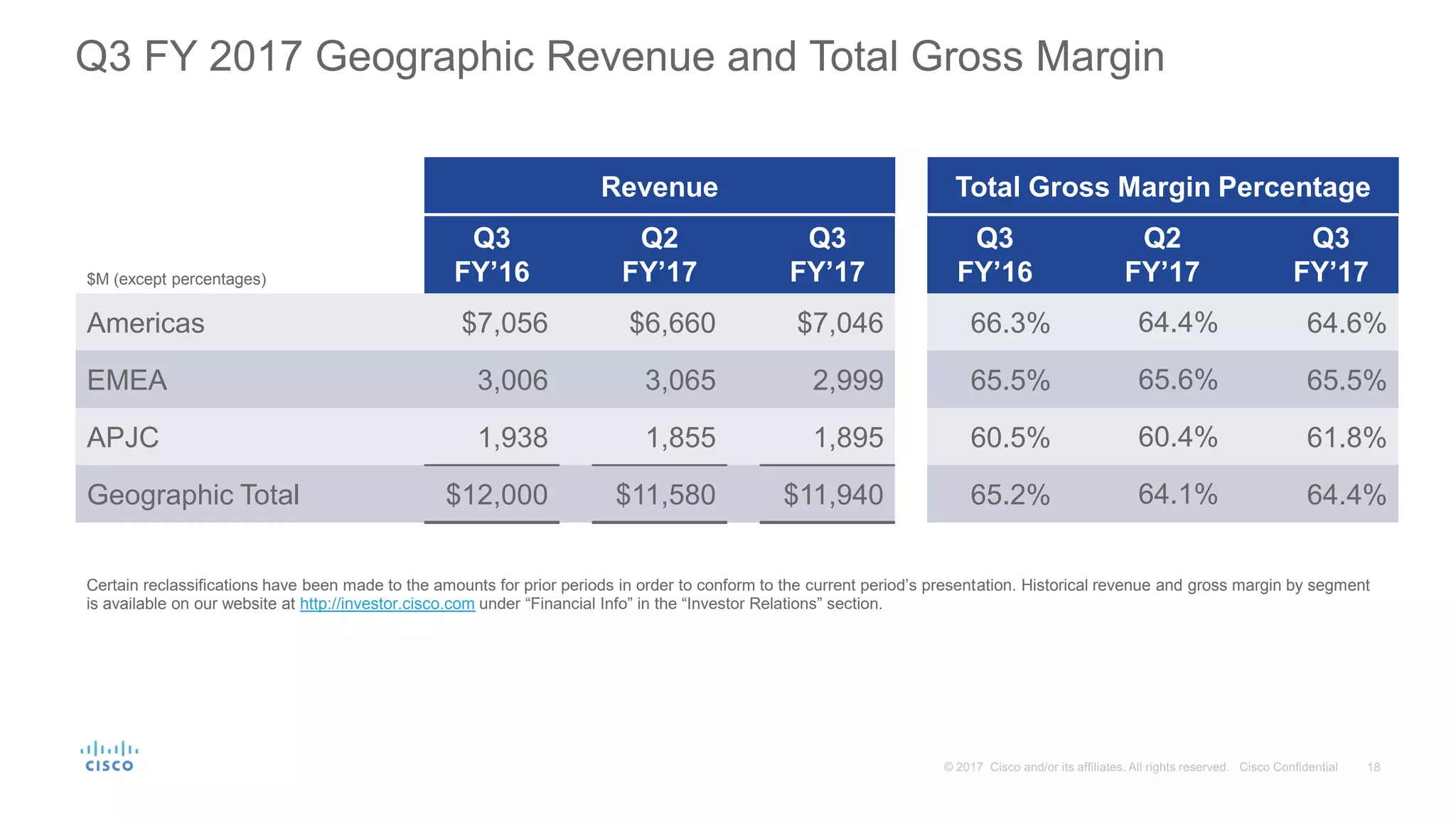 Q3 FY 2017 Geographic Revenue and Total Gross Margin
Certain reclassifications have been made to the amounts for prior periods in order to conform to the current period’s presentation. Historical revenue and gross margin by segment
is available on our website at http://investor.cisco.com under “Financial Info” in the “Investor Relations” section.
Revenue Total Gross Margin Percentage
$M (except percentages)
Q3
FY’16
Q2
FY’17
Q3
FY’17
Q3
FY’16
Q2
FY’17
Q3
FY’17
Americas $7,056 $6,660 $7,046 66.3% 64.4% 64.6%
EMEA 3,006 3,065 2,999 65.5% 65.6% 65.5%
APJC 1,938 1,855 1,895 60.5% 60.4% 61.8%
Geographic Total $12,000 $11,580 $11,940 65.2% 64.1% 64.4%
 