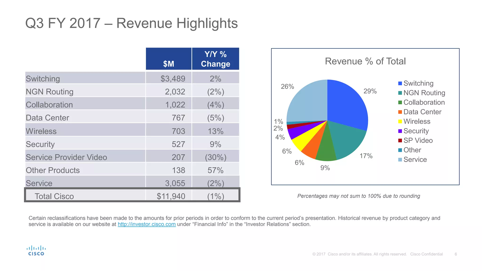 $M
Y/Y %
Change
Switching $3,489 2%
NGN Routing 2,032 (2%)
Collaboration 1,022 (4%)
Data Center 767 (5%)
Wireless 703 13%
Security 527 9%
Service Provider Video 207 (30%)
Other Products 138 57%
Service 3,055 (2%)
Total Cisco $11,940 (1%)
Q3 FY 2017 – Revenue Highlights
Certain reclassifications have been made to the amounts for prior periods in order to conform to the current period’s presentation. Historical revenue by product category and
service is available on our website at http://investor.cisco.com under “Financial Info” in the “Investor Relations” section.
29%
17%
9%
6%
6%
4%
2%
1%
26% Switching
NGN Routing
Collaboration
Data Center
Wireless
Security
SP Video
Other
Service
Revenue % of Total
Percentages may not sum to 100% due to rounding
 