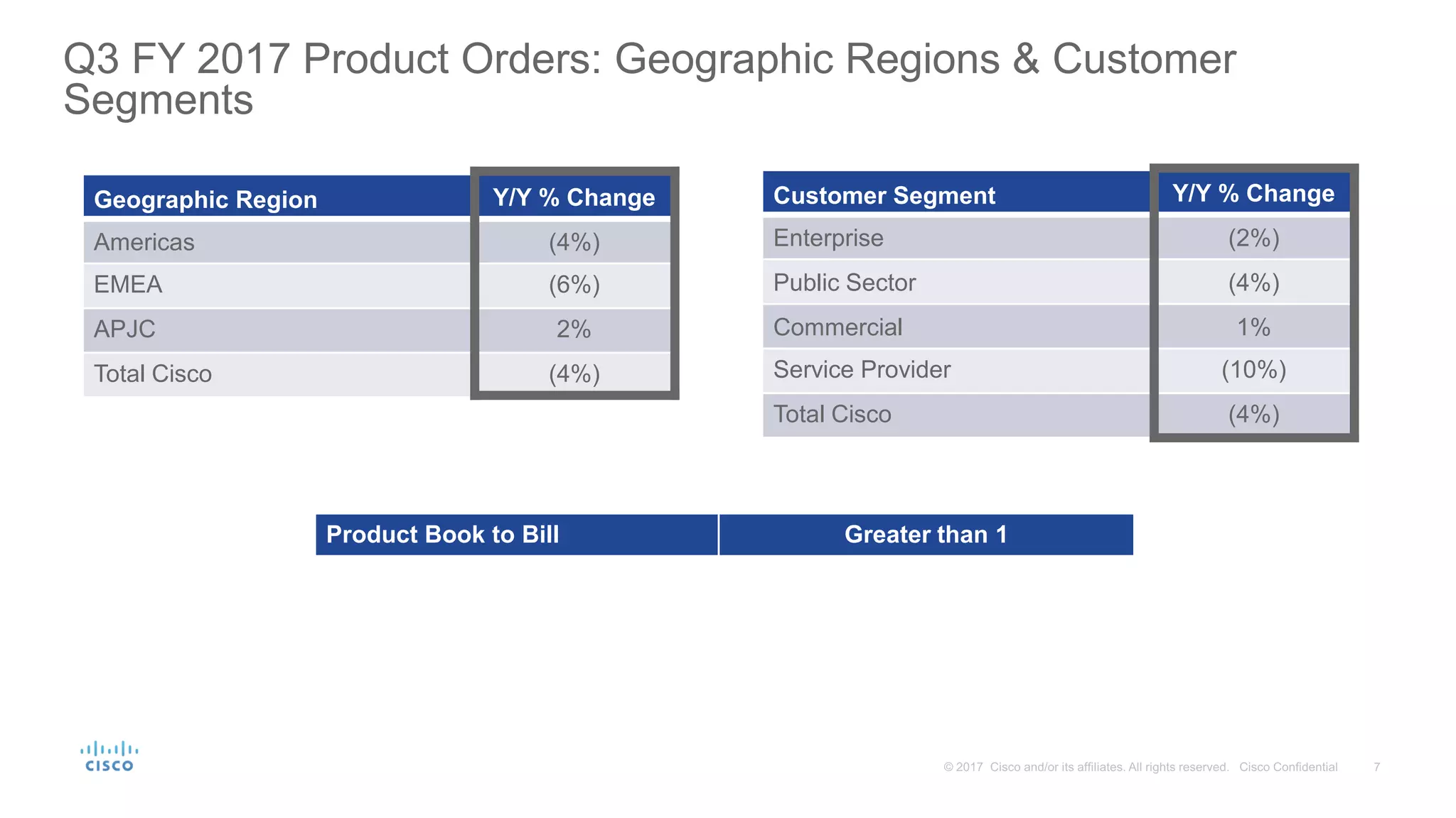Q3 FY 2017 Product Orders: Geographic Regions & Customer
Segments
Geographic Region Y/Y % Change
Americas (4%)
EMEA (6%)
APJC 2%
Total Cisco (4%)
Product Book to Bill Greater than 1
Customer Segment Y/Y % Change
Enterprise (2%)
Public Sector (4%)
Commercial 1%
Service Provider (10%)
Total Cisco (4%)
 