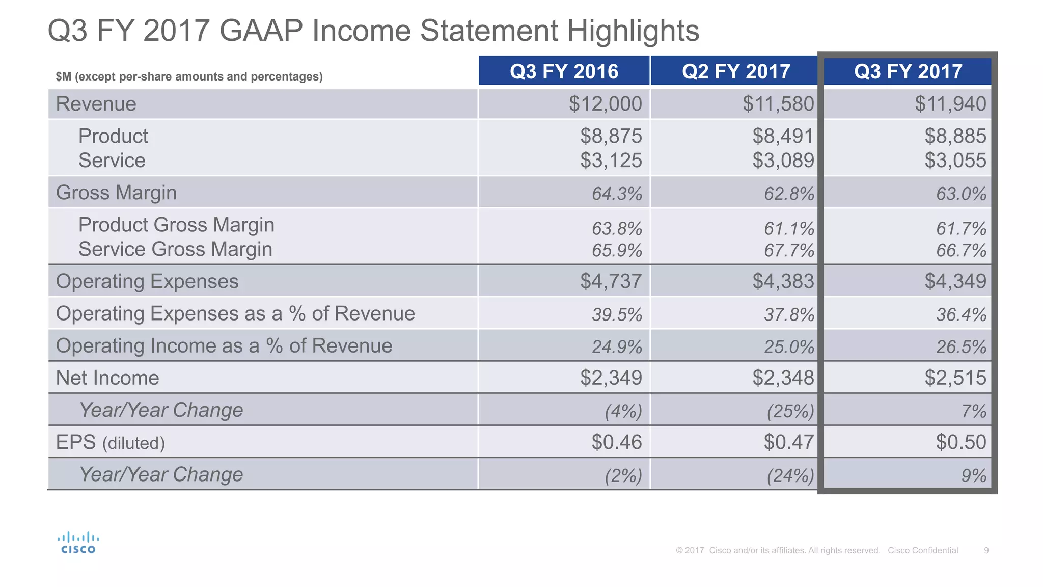 Q3 FY 2017 GAAP Income Statement Highlights
$M (except per-share amounts and percentages) Q3 FY 2016 Q2 FY 2017 Q3 FY 2017
Revenue $12,000 $11,580 $11,940
Product
Service
$8,875
$3,125
$8,491
$3,089
$8,885
$3,055
Gross Margin 64.3% 62.8% 63.0%
Product Gross Margin
Service Gross Margin
63.8%
65.9%
61.1%
67.7%
61.7%
66.7%
Operating Expenses $4,737 $4,383 $4,349
Operating Expenses as a % of Revenue 39.5% 37.8% 36.4%
Operating Income as a % of Revenue 24.9% 25.0% 26.5%
Net Income $2,349 $2,348 $2,515
Year/Year Change (4%) (25%) 7%
EPS (diluted) $0.46 $0.47 $0.50
Year/Year Change (2%) (24%) 9%
 