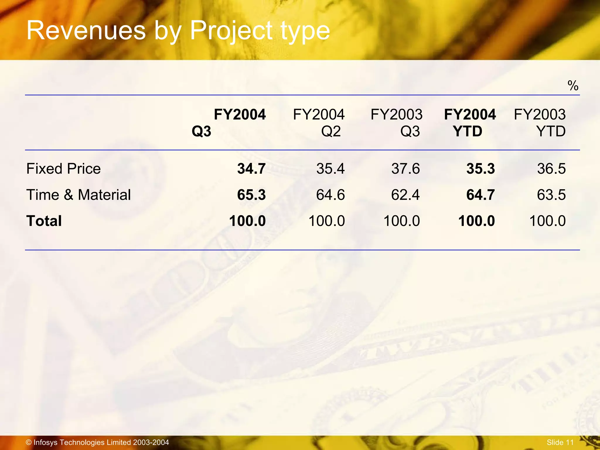 Revenues by Project type %   FY2004 FY2004   FY2003   FY2004 FY2003 Q3  Q2    Q3 YTD   YTD Fixed Price 34.7   35.4   37.6 35.3 36.5 Time & Material 65.3 64.6 62.4 64.7 63.5 Total 100.0   100.0 100.0 100.0 100.0 