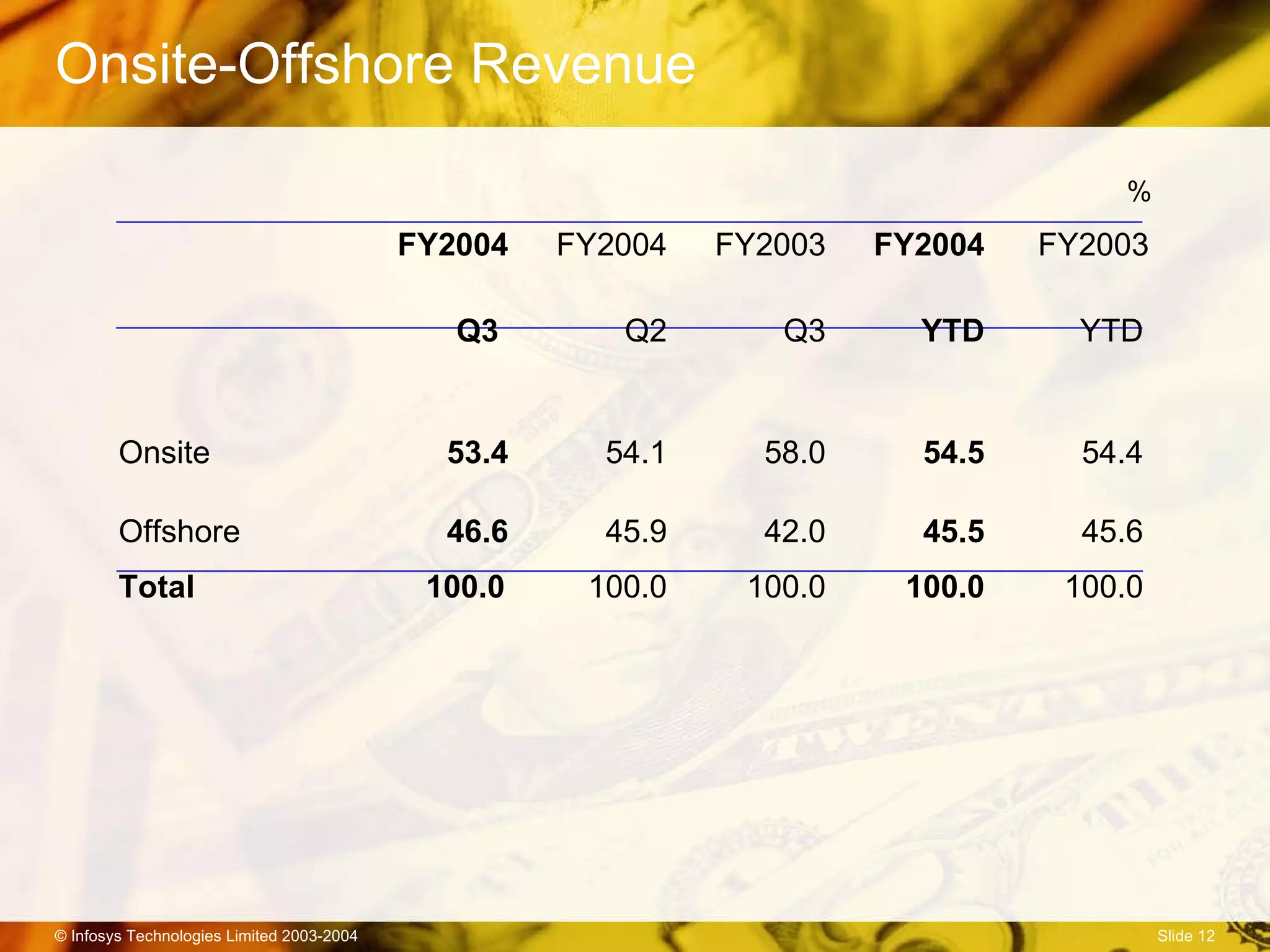 Onsite-Offshore Revenue %   FY2004 FY2004 FY2003 FY2004   FY2003 Q3 Q2 Q3 YTD YTD Onsite  53.4 54.1 58.0 54.5 54.4 Offshore  46.6 45.9 42.0 45.5  45.6 Total  100.0 100.0 100.0 100.0 100.0 