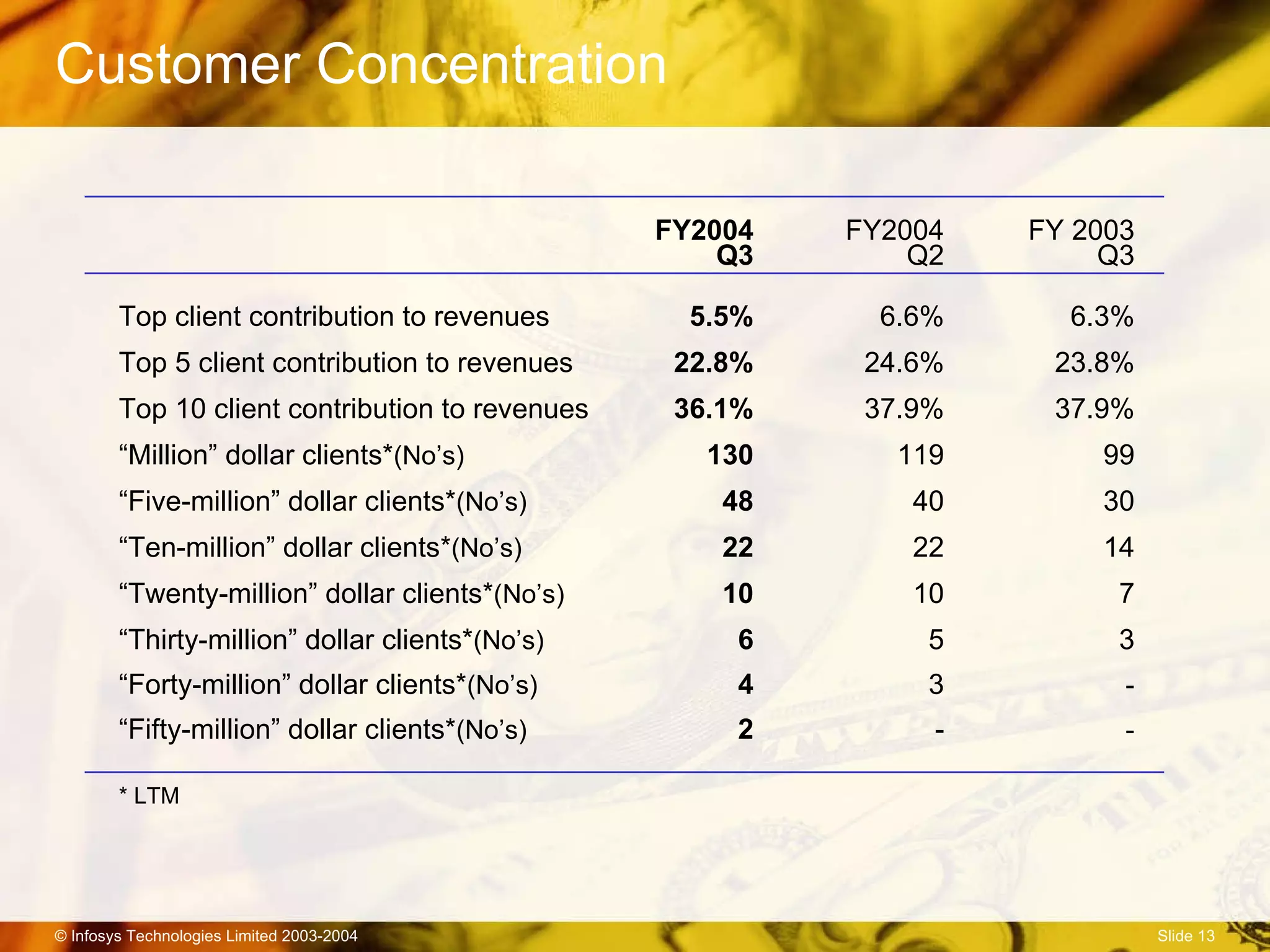 Customer Concentration   FY2004 FY2004 FY 2003 Q3 Q2 Q3 Top client contribution to revenues 5.5% 6.6% 6.3% Top 5 client contribution to revenues  22.8% 24.6% 23.8% Top 10 client contribution to revenues  36.1% 37.9% 37.9% “ Million” dollar clients* (No’s) 130 119 99 “ Five-million” dollar clients* (No’s) 48 40 30 “ Ten-million” dollar clients* (No’s) 22 22 14 “ Twenty-million” dollar clients* (No’s) 10 10 7 “ Thirty-million” dollar clients* (No’s) 6 5 3 “ Forty-million” dollar clients* (No’s) 4 3 - “ Fifty-million” dollar clients* (No’s) 2 - - * LTM 