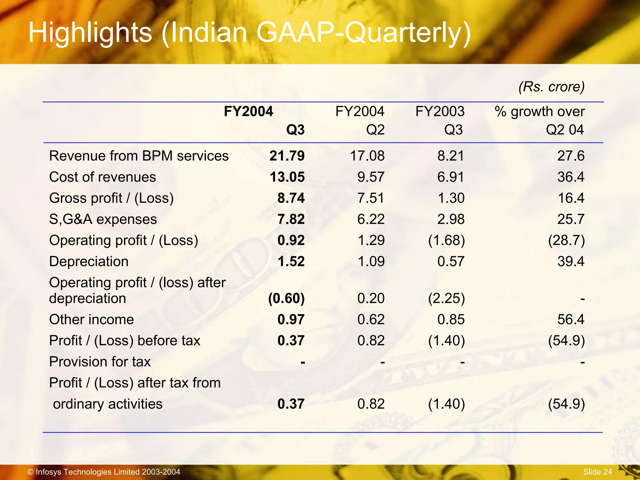 Highlights (Indian GAAP-Quarterly) (Rs. crore) FY2004  FY2004 FY2003   % growth over Q3 Q2   Q3  Q2 04 Revenue from BPM services 21.79 17.08 8.21 27.6 Cost of revenues 13.05 9.57 6.91 36.4 Gross profit / (Loss) 8.74 7.51 1.30 16.4 S,G&A expenses 7.82 6.22 2.98 25.7 Operating profit / (Loss) 0.92 1.29 (1.68) (28.7) Depreciation 1.52 1.09 0.57 39.4 Operating profit / (loss) after  depreciation (0.60) 0.20 (2.25) - Other income  0.97 0.62 0.85 56.4 Profit / (Loss) before tax 0.37 0.82 (1.40) (54.9) Provision for tax - - - - Profit / (Loss) after tax from ordinary activities 0.37 0.82 (1.40) (54.9) 
