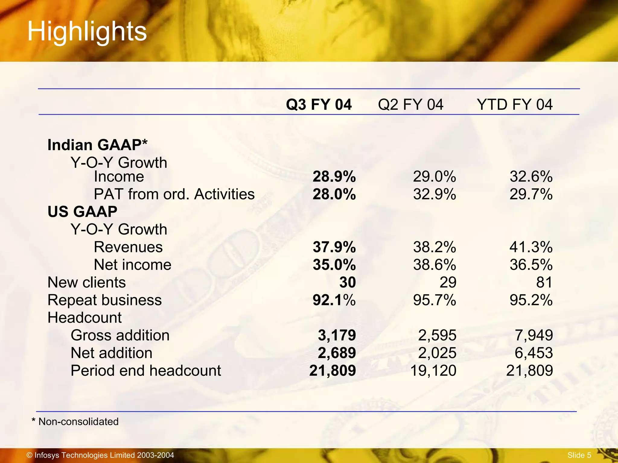 Highlights Q3 FY 04    Q2 FY 04  YTD FY 04 Indian GAAP* Y-O-Y Growth  Income 28.9% 29.0% 32.6% PAT from ord. Activities 28.0% 32.9% 29.7% US GAAP Y-O-Y Growth Revenues 37.9% 38.2% 41.3% Net income 35.0% 38.6% 36.5% New clients 30 29 81 Repeat business 92.1 % 95.7% 95.2% Headcount Gross addition 3,179 2,595 7,949 Net addition 2,689 2,025 6,453 Period end headcount 21,809 19,120 21,809 *  Non-consolidated 