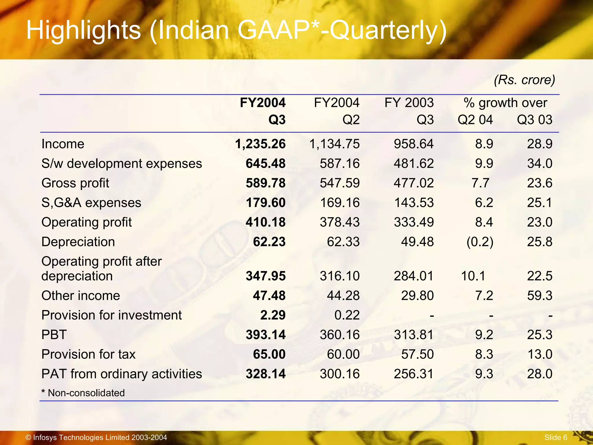 Highlights (Indian GAAP*-Quarterly) (Rs. crore) FY2004 FY2004 FY 2003   % growth over Q3 Q2 Q3 Q2 04 Q3 03 Income 1,235.26 1,134.75 958.64 8.9 28.9 S/w development expenses 645.48 587.16 481.62 9.9 34.0 Gross profit 589.78 547.59 477.02 7.7  23.6 S,G&A expenses 179.60 169.16 143.53 6.2 25.1 Operating profit 410.18 378.43 333.49 8.4 23.0 Depreciation 62.23 62.33 49.48 (0.2) 25.8 Operating profit after  depreciation 347.95 316.10 284.01 10.1  22.5 Other income  47.48 44.28 29.80 7.2 59.3 Provision for investment 2.29 0.22 - - - PBT 393.14 360.16 313.81 9.2 25.3 Provision for tax 65.00 60.00 57.50 8.3 13.0 PAT from ordinary activities 328.14 300.16 256.31 9.3 28.0 *  Non-consolidated 