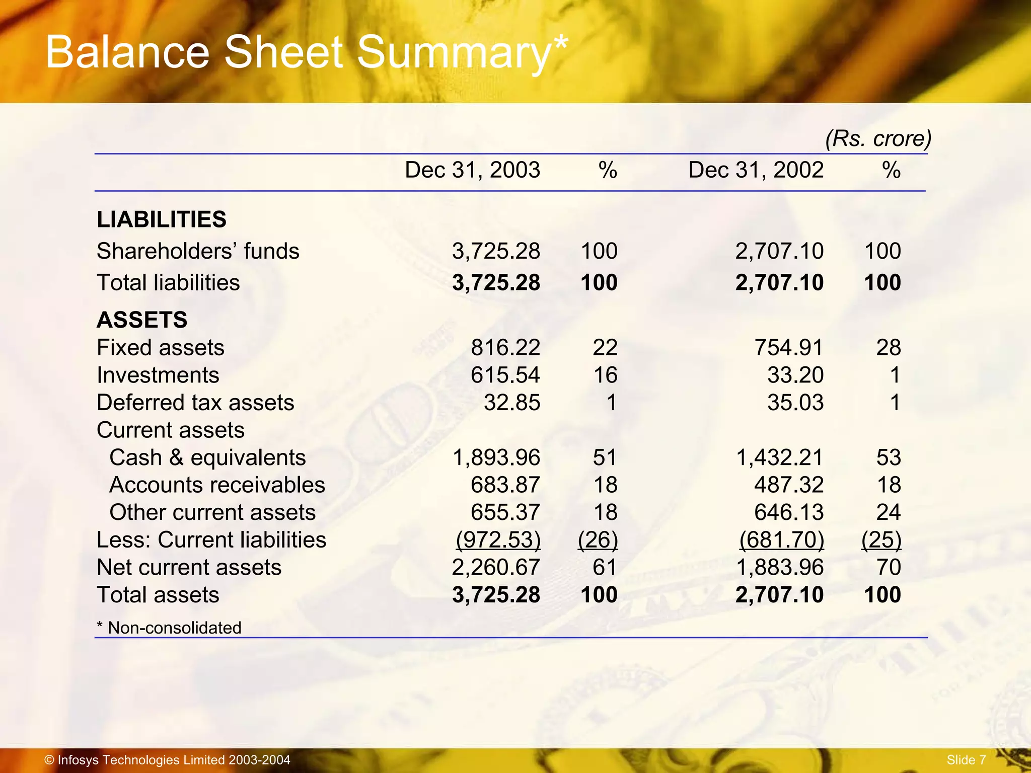 Balance Sheet Summary* (Rs. crore) Dec 31, 2003 %  Dec 31, 2002 % LIABILITIES  Shareholders’ funds 3,725.28 100 2,707.10 100 Total liabilities 3,725.28 100 2,707.10 100 ASSETS   Fixed assets 816.22 22 754.91 28 Investments  615.54 16 33.20 1 Deferred tax assets 32.85 1 35.03 1 Current assets Cash & equivalents  1,893.96 51 1,432.21 53 Accounts receivables  683.87 18 487.32 18 Other current assets 655.37 18 646.13 24 Less: Current liabilities (972.53) (26) (681.70) (25) Net current assets 2,260.67 61 1,883.96 70 Total assets 3,725.28 100 2,707.10 100 * Non-consolidated 