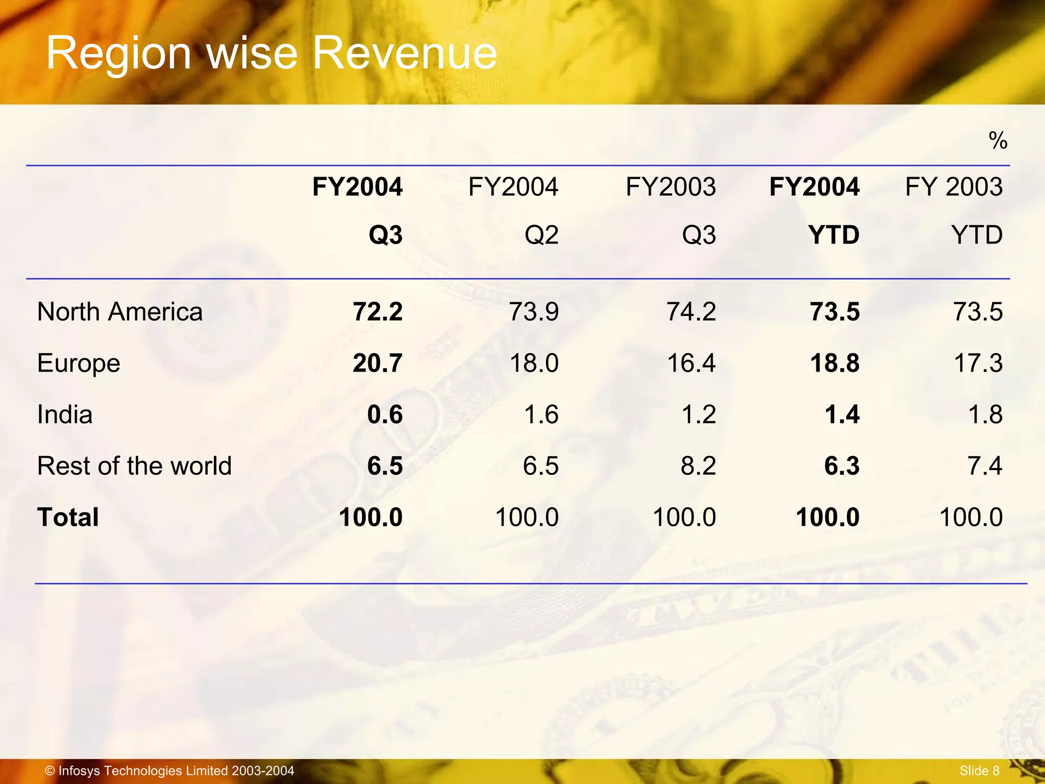 Region wise Revenue % FY2004 FY2004 FY2003 FY2004 FY 2003 Q3 Q2 Q3 YTD YTD North America 72.2 73.9 74.2 73.5 73.5 Europe 20.7 18.0 16.4 18.8 17.3 India 0.6 1.6 1.2 1.4 1.8 Rest of the world 6.5 6.5 8.2 6.3 7.4 Total 100.0 100.0 100.0 100.0 100.0   