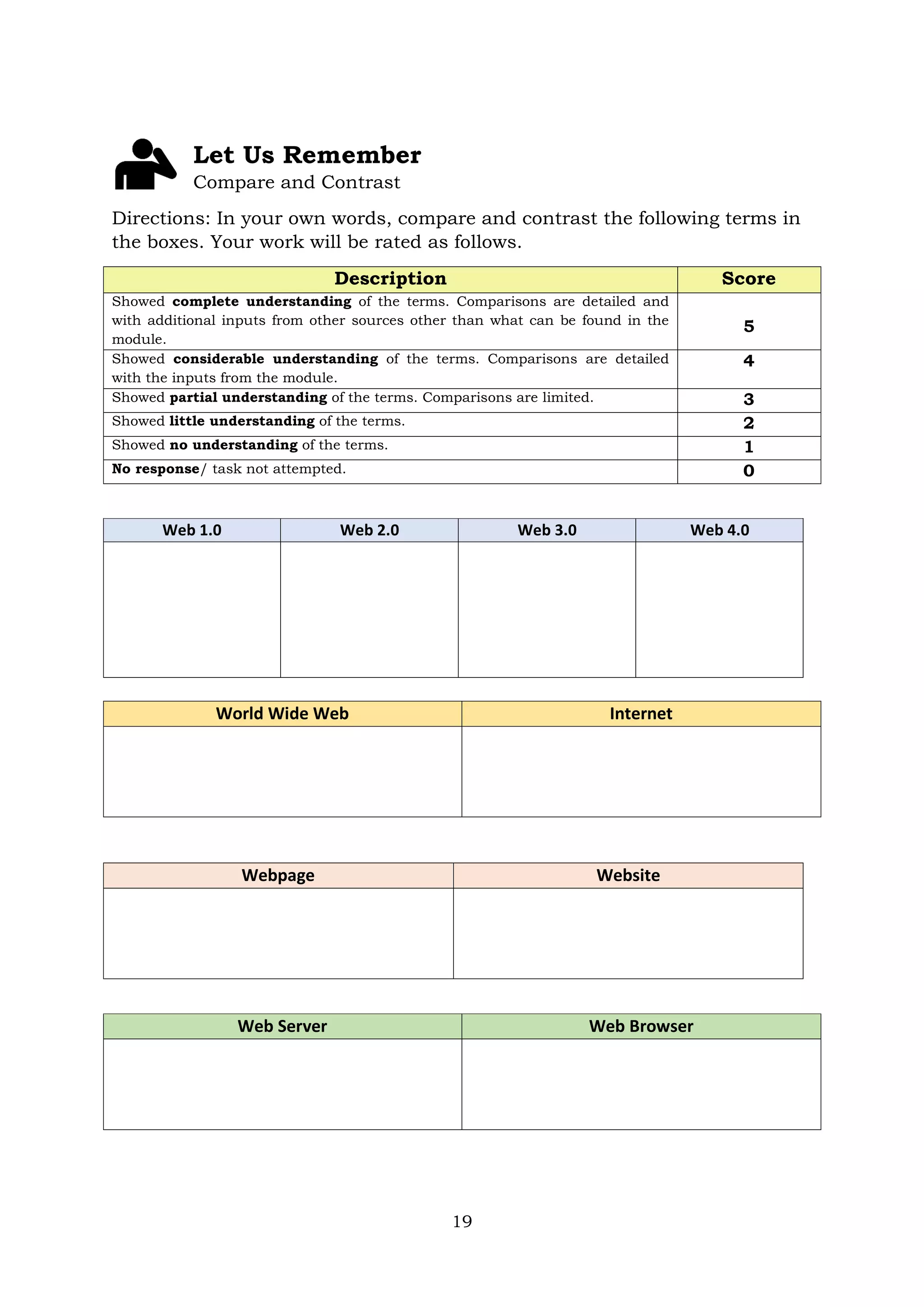 19
Let Us Remember
Compare and Contrast
Directions: In your own words, compare and contrast the following terms in
the boxes. Your work will be rated as follows.
Description Score
Showed complete understanding of the terms. Comparisons are detailed and
with additional inputs from other sources other than what can be found in the
module.
5
Showed considerable understanding of the terms. Comparisons are detailed
with the inputs from the module.
4
Showed partial understanding of the terms. Comparisons are limited. 3
Showed little understanding of the terms. 2
Showed no understanding of the terms. 1
No response/ task not attempted. 0
Web 1.0 Web 2.0 Web 3.0 Web 4.0
World Wide Web Internet
Webpage Website
Web Server Web Browser
 