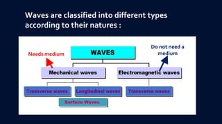 Waves are classified into different types
according to their natures :
Surface Waves
Needs medium
Do not need a
medium
 