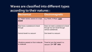 Waves are classified into different types
according to their natures :
Mechanical Electromagnetic
e.g. Water waves, waves on a rope,
sound
e.g. Radio, X-Rays, Light
Must have a substance to travel
through
Cannot travel in a vacuum
Does not need a substance to travel
through but can travel through
various substances
Can travel in a vacuum
Vibrations passed on from molecule
to molecule
Travel at very fast speed in a
vacuum: 3 × 108 m/s
 