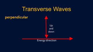 Transverse Waves
perpendicular
Up
and
down
Energy direction
 