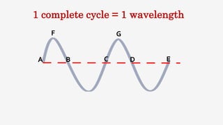 1 complete cycle = 1 wavelength
A B C D E
F G
 