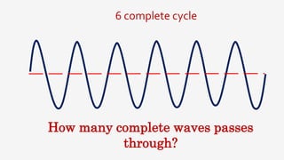 How many complete waves passes
through?
6 complete cycle
 