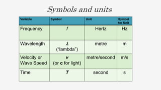 Symbols and units
Variable Symbol Unit Symbol
for Unit
Frequency f Hertz Hz
Wavelength 
(“lambda”)
metre m
Velocity or
Wave Speed
v
(or c for light)
metre/second m/s
Time T second s
 