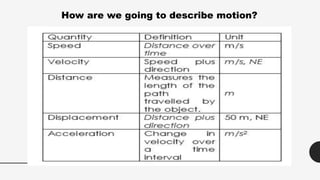 How are we going to describe motion?
 