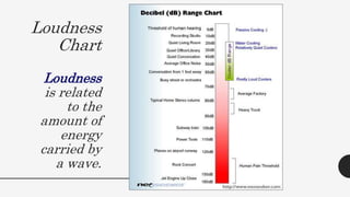 Loudness
Chart
Loudness
is related
to the
amount of
energy
carried by
a wave.
 