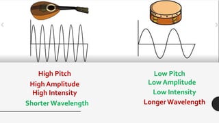 High Pitch Low Pitch
High Amplitude
High Intensity
Shorter Wavelength
Low Amplitude
Low Intensity
Longer Wavelength
 
