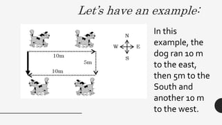 Let’s have an example:
In this
example, the
dog ran 10 m
to the east,
then 5m to the
South and
another 10 m
to the west.
 