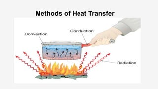 Methods of Heat Transfer
 