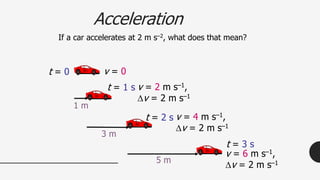 If a car accelerates at 2 m s–2, what does that mean?
Acceleration
t = 1 s v = 2 m s–1,
v = 2 m s–1
v = 0
t = 2 s v = 4 m s–1,
v = 2 m s–1
v = 6 m s–1,
v = 2 m s–1
t = 3 s
1 m
t = 0
3 m
5 m
 