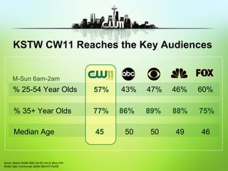 Seattle Dma Q3 Kstw 11 | PPT
