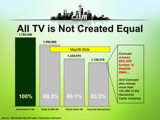 Seattle Dma Q3 Kstw 11 | PPT